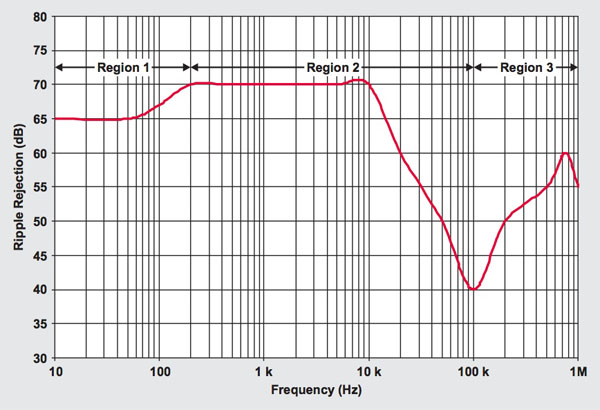 Typical ripple rejection profile for LDO linear regulator Typical ripple rejection profile